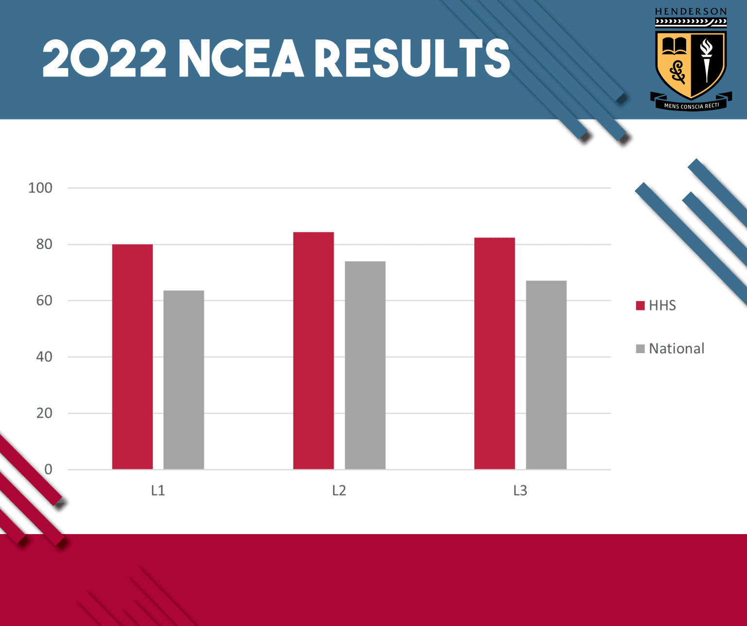 2022-ncea-results-henderson-high-school