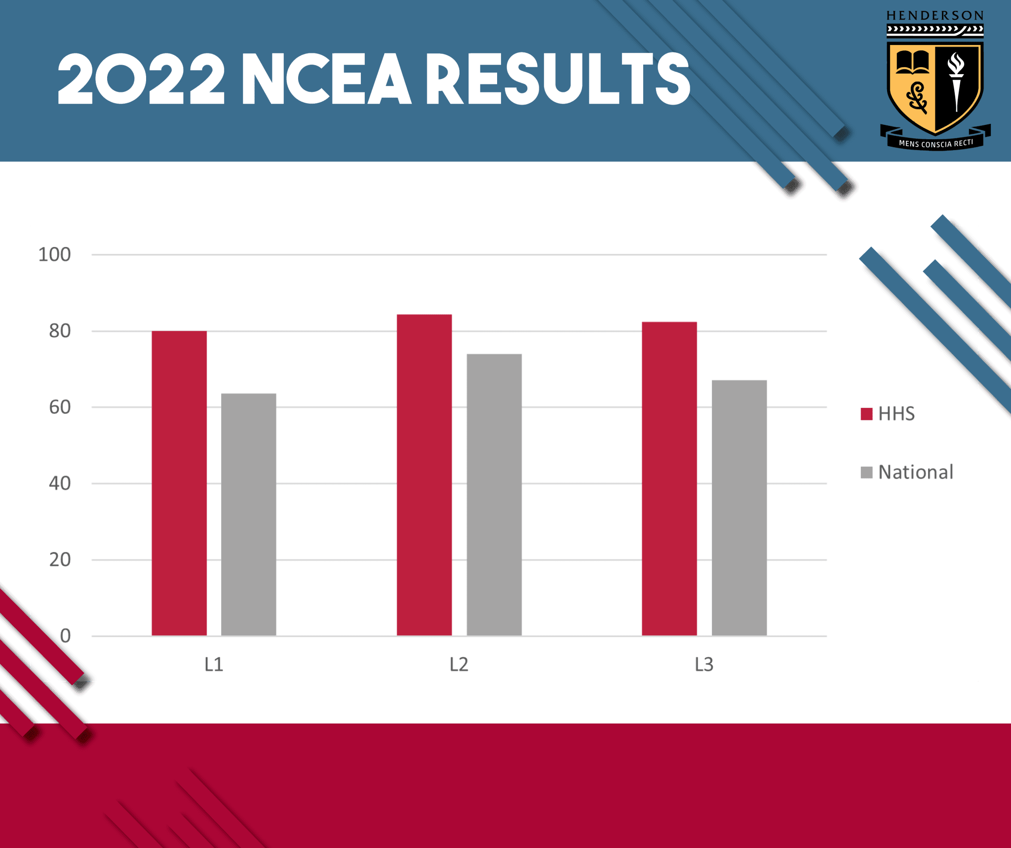 2022-ncea-results-henderson-high-school